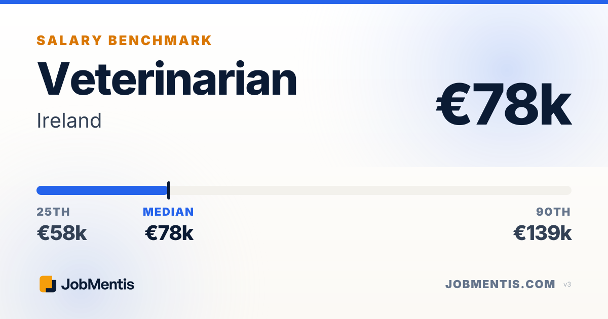 Veterinarian Salary in Ireland